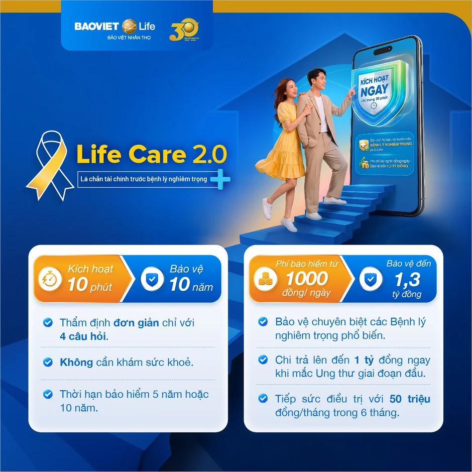 Chỉ từ 1.000 đồng/ngày, bảo vệ tới 1,3 tỷ đồng