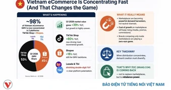 Chiếm 98% thị phần, TikTok Shop và Shopee tăng phí, siết lợi nhuận người bán
