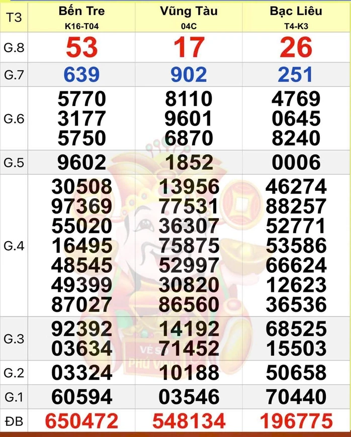 Chiều 22-4, xuất hiện nhiều người trúng xổ số miền Nam Chiều 22-4, xuất hiện nhiều người trúng xổ số miền Nam
