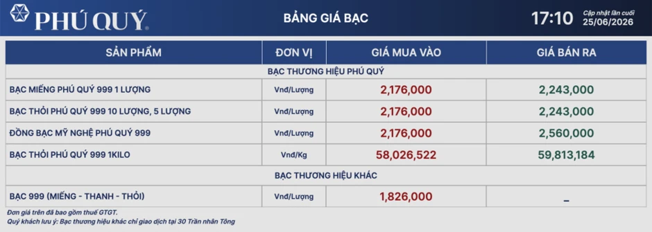 Chiều 25/6, giá bạc thế giới giảm sâu, giao dịch quanh ngưỡng 57,21 USD/ounce Chiều 25/6, giá bạc thế giới giảm sâu, giao dịch quanh ngưỡng 57,21 USD/ounce