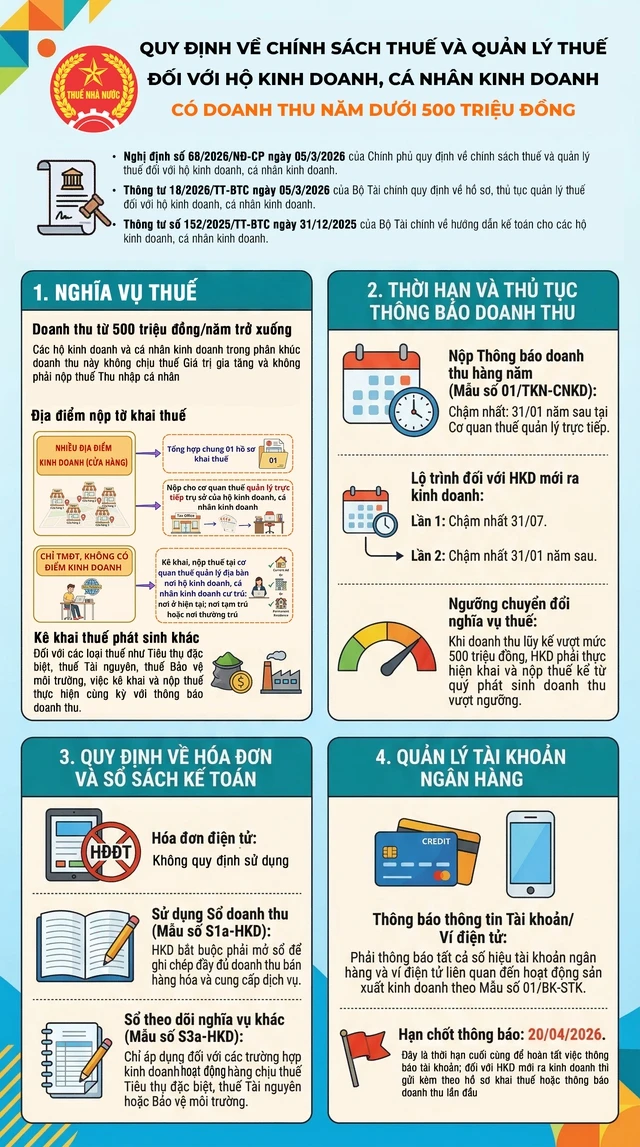 Chính sách thuế với hộ kinh doanh có doanh năm thu dưới 500 triệu đồng Chính sách thuế với hộ kinh doanh có doanh năm thu dưới 500 triệu đồng