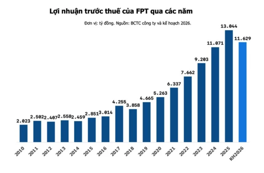 Chủ tịch Trương Gia Bình: FPT sẽ nắm công nghệ lõi 5-10 năm tới Chủ tịch Trương Gia Bình: FPT sẽ nắm công nghệ lõi 5-10 năm tới