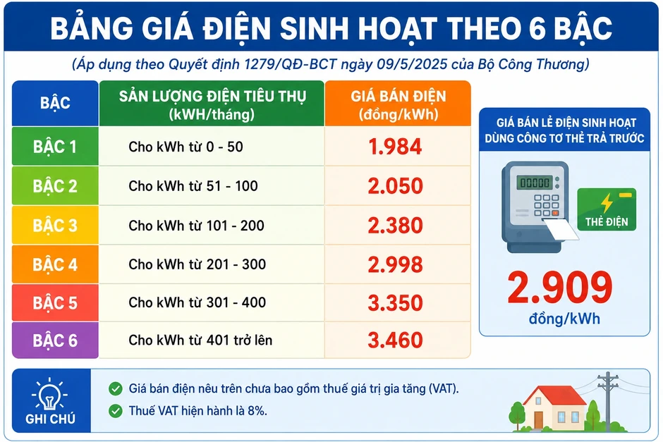 Chủ trọ tăng giá điện người thuê sẽ bị phạt nặng Chủ trọ tăng giá điện người thuê sẽ bị phạt nặng
