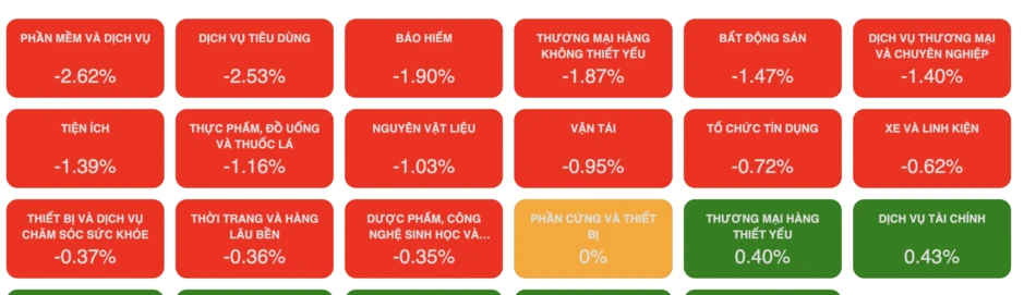 Chứng khoán rung lắc mạnh, lực cầu hấp thụ gần 30.000 tỷ đồng