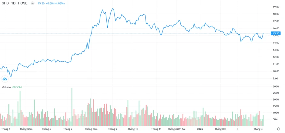 Chứng khoán Việt Nam nâng hạng, SHB chính thức vào rổ chỉ số toàn cầu FTSE Global All Cap Chứng khoán Việt Nam nâng hạng, SHB chính thức vào rổ chỉ số toàn cầu FTSE Global All Cap