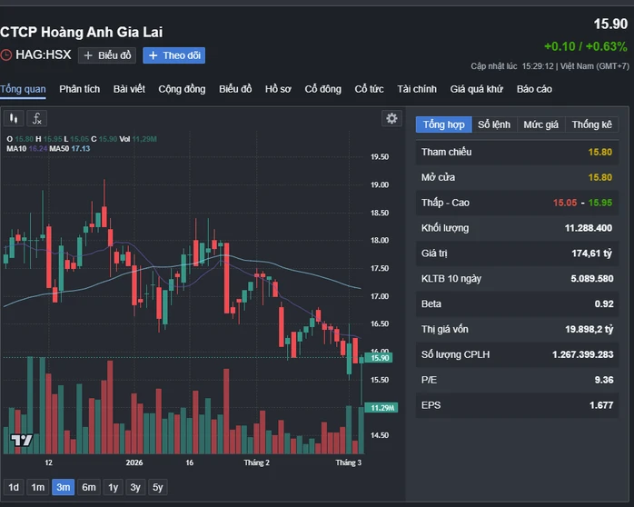 Cổ phiếu Hoàng Anh Gia Lai xuống thấp nhất 3 tháng, Bầu Đức đăng ký mua thêm 5 triệu cổ phiếu Cổ phiếu Hoàng Anh Gia Lai xuống thấp nhất 3 tháng, Bầu Đức đăng ký mua thêm 5 triệu cổ phiếu