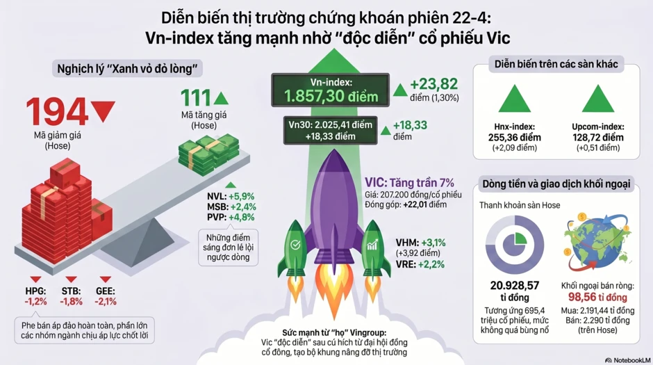 Cổ phiếu Vingroup lên cao nhất lịch sử, ông Phạm Nhật Vượng giàu hạng 67 thế giới Cổ phiếu Vingroup lên cao nhất lịch sử, ông Phạm Nhật Vượng giàu hạng 67 thế giới