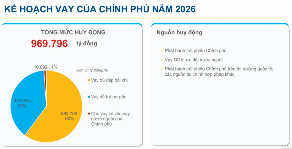 Công bố kế hoạch vay, trả nợ công năm 2026 Công bố kế hoạch vay, trả nợ công năm 2026
