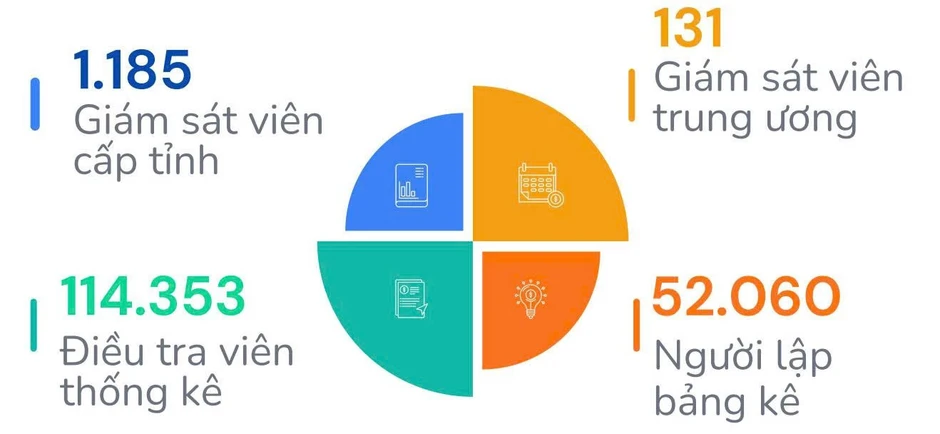Công nghệ và trí tuệ nhân tạo - Chìa khóa thành công của tổng điều tra kinh tế 2026