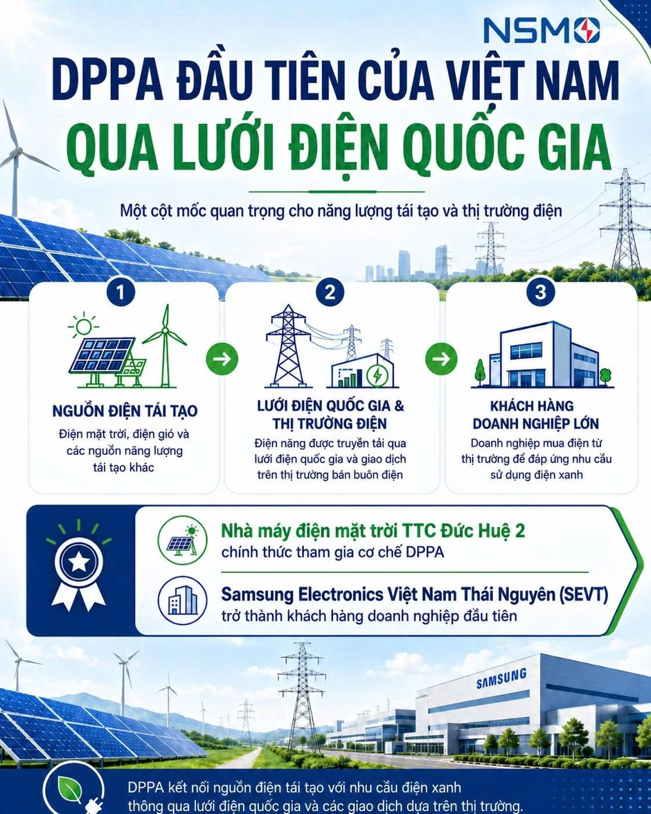 Cột mốc DPPA: Samsung Thái Nguyên mua điện mặt trời trực tiếp qua lưới điện quốc gia
