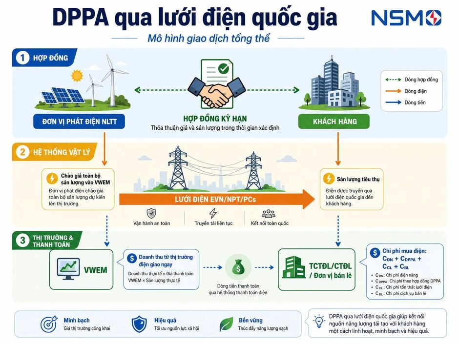 Cột mốc DPPA: Samsung Thái Nguyên mua điện mặt trời trực tiếp qua lưới điện quốc gia