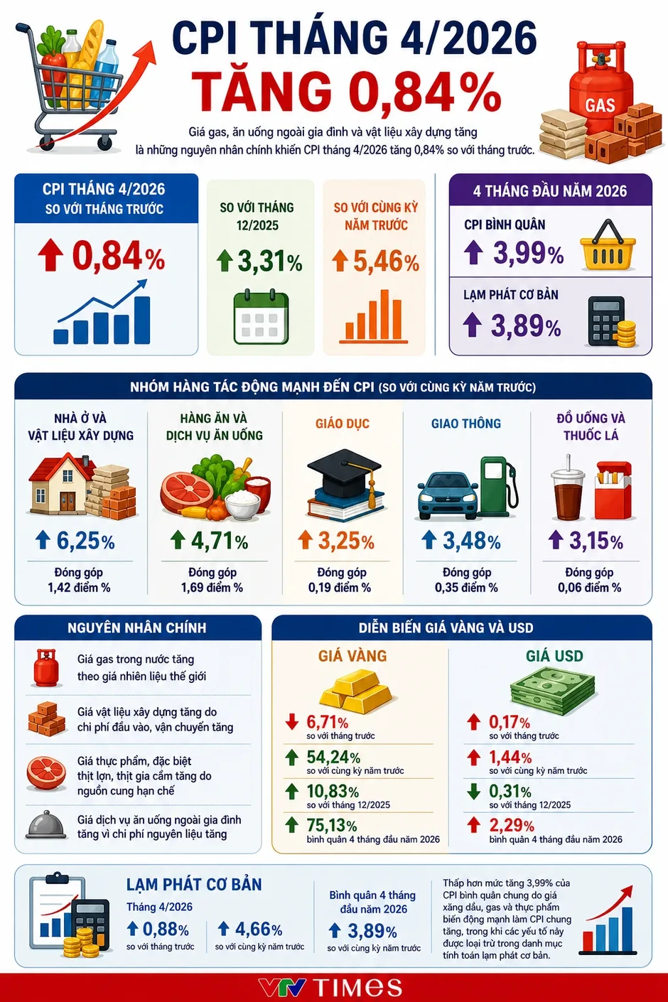 CPI tháng 4/2026 tăng 0,84%