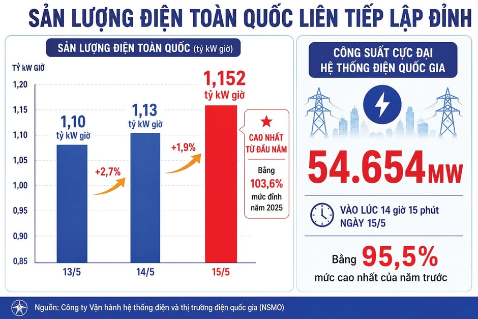 Cung ứng điện trước áp lực phụ tải tăng cao Cung ứng điện trước áp lực phụ tải tăng cao