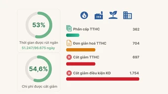 Cuộc cải cách môi trường kinh doanh 'chưa từng có' - Báo TinVina Kinh doanh - Báo TinVina