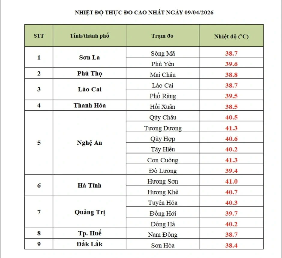 Đã 4 ngày liên tiếp nắng nóng trên 40 độ C Đã 4 ngày liên tiếp nắng nóng trên 40 độ C