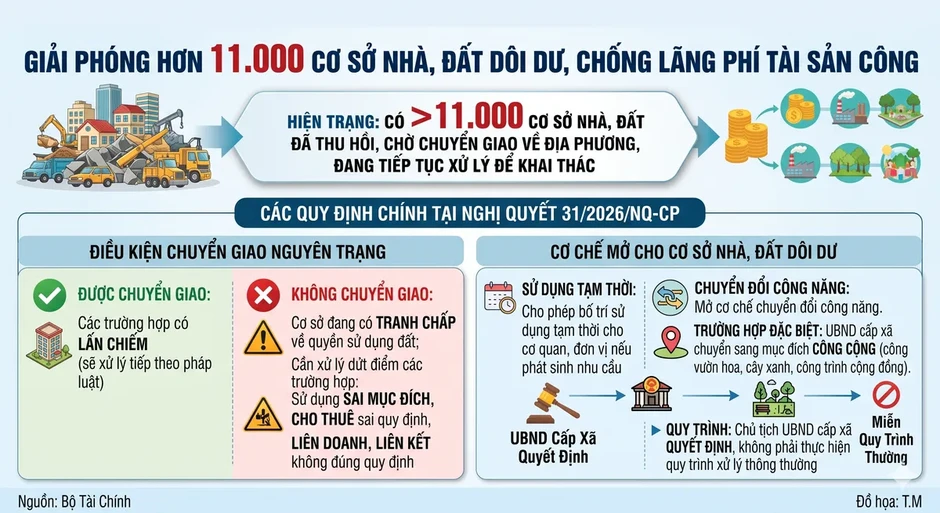 Đánh thức nguồn lực từ nhà đất dôi dư để tạo động lực phát triển Đánh thức nguồn lực từ nhà đất dôi dư để tạo động lực phát triển