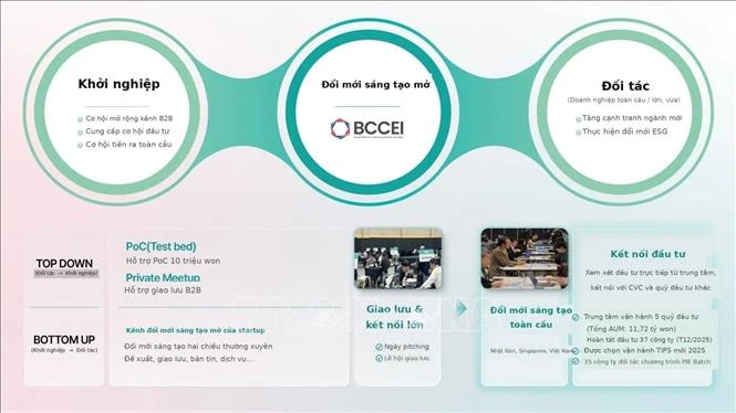 Đẩy mạnh kết nối hệ sinh thái khởi nghiệp Việt Nam - Hàn Quốc Đẩy mạnh kết nối hệ sinh thái khởi nghiệp Việt Nam - Hàn Quốc