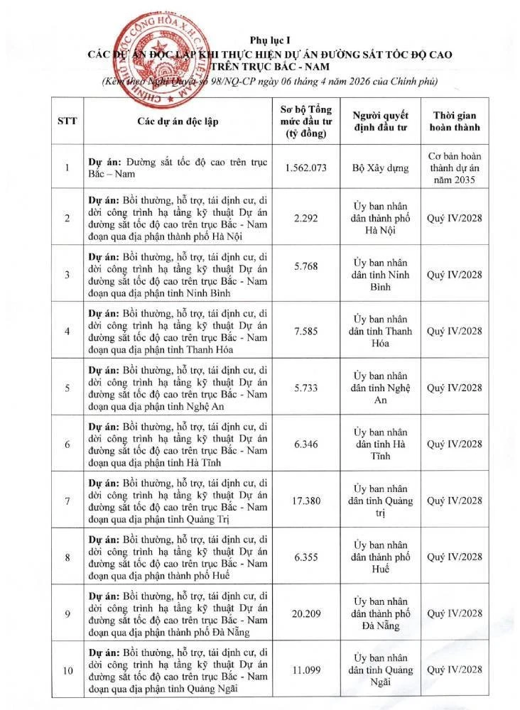 Đẩy nhanh tiến độ đường sắt tốc độ cao bắc-nam từ việc chia tách 17 dự án thành phần Đẩy nhanh tiến độ đường sắt tốc độ cao bắc-nam từ việc chia tách 17 dự án thành phần