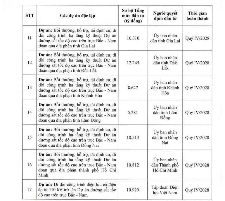 Đẩy nhanh tiến độ đường sắt tốc độ cao bắc-nam từ việc chia tách 17 dự án thành phần Đẩy nhanh tiến độ đường sắt tốc độ cao bắc-nam từ việc chia tách 17 dự án thành phần