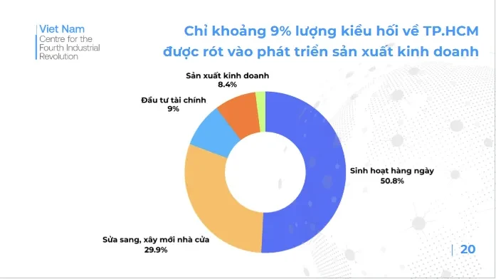 Để kiều hối thành vốn công nghệ Để kiều hối thành vốn công nghệ