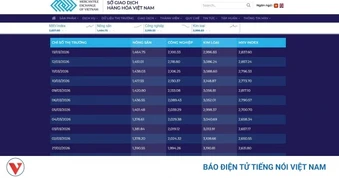 Đề xuất giám sát dòng tiền qua Sở giao dịch hàng hóa
