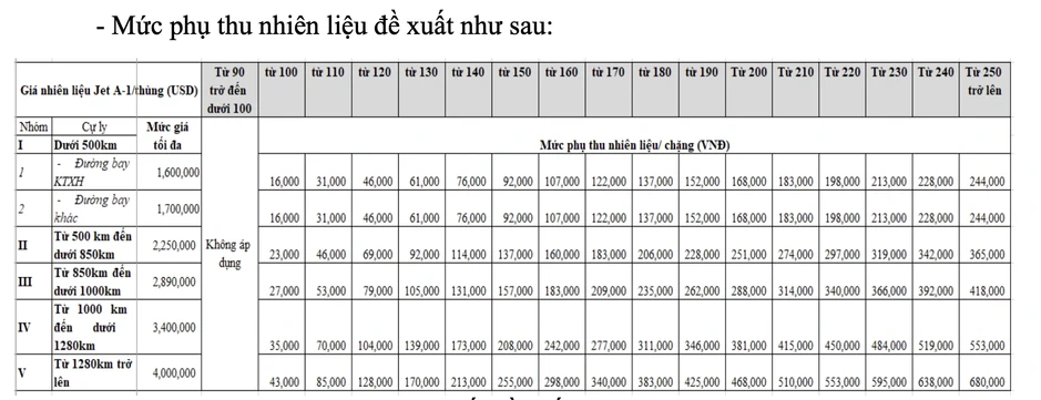 Đề xuất phụ thu nhiên liệu vé máy bay nội địa, giá cao nhất 4,68 triệu đồng/vé Đề xuất phụ thu nhiên liệu vé máy bay nội địa, giá cao nhất 4,68 triệu đồng/vé
