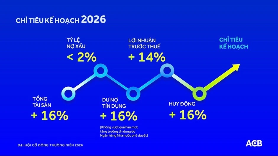 ĐHCĐ 2026: ACB thông qua mục tiêu lợi nhuận hơn 22.300 tỷ đồng ĐHCĐ 2026: ACB thông qua mục tiêu lợi nhuận hơn 22.300 tỷ đồng