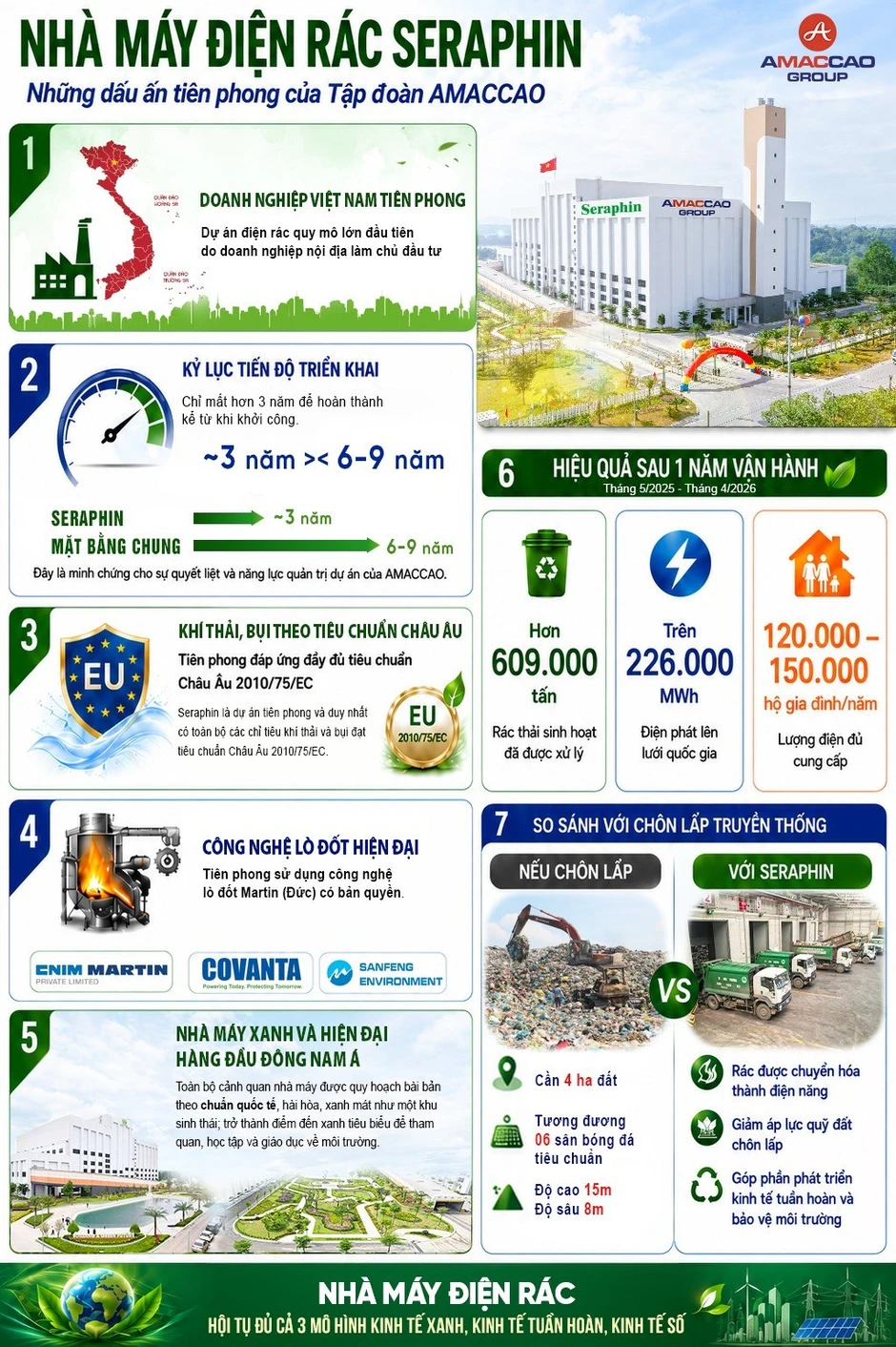 Điện rác Seraphin của Tập đoàn AMACCAO sau 1 năm vận hành: Loạt con số đáng chú ý Điện rác Seraphin của Tập đoàn AMACCAO sau 1 năm vận hành: Loạt con số đáng chú ý