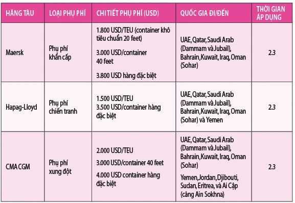 Doanh nghiệp chịu tác động kép vì chiến sự Trung Đông Doanh nghiệp chịu tác động kép vì chiến sự Trung Đông