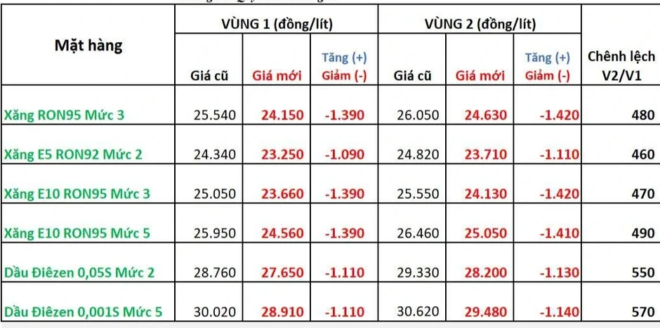 Doanh nghiệp đầu mối thông báo giảm giá xăng E10 trước ngày bán đại trà