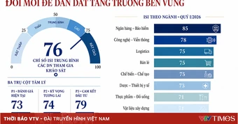 Doanh nghiệp Việt gia tăng niềm tin vào đổi mới sáng tạo