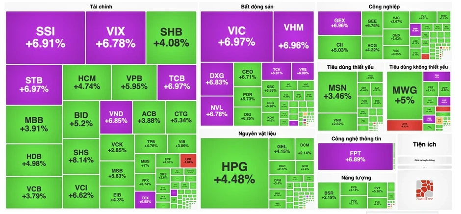 Dòng tiền đổ vào chứng khoán, VN-Index tăng vọt gần 80 điểm Dòng tiền đổ vào chứng khoán, VN-Index tăng vọt gần 80 điểm