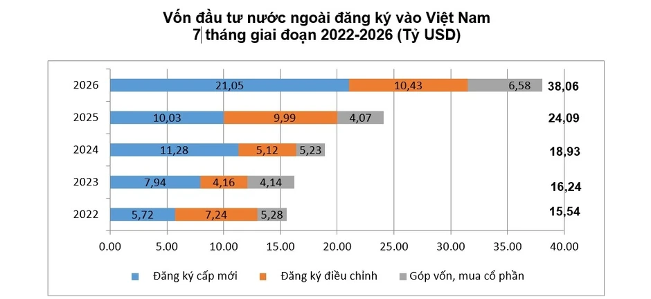 Dòng tiền ngoại bùng nổ, hơn 38 tỷ USD "chảy" vào Việt Nam sau 7 tháng Dòng tiền ngoại bùng nổ, hơn 38 tỷ USD "chảy" vào Việt Nam sau 7 tháng