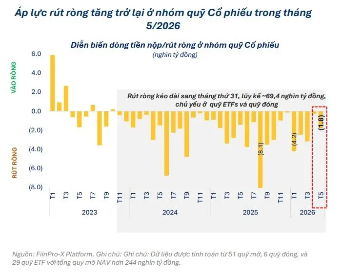 Dòng tiền rút khỏi quỹ cổ phiếu: Nhà đầu tư cần chuẩn bị gì? Dòng tiền rút khỏi quỹ cổ phiếu: Nhà đầu tư cần chuẩn bị gì?