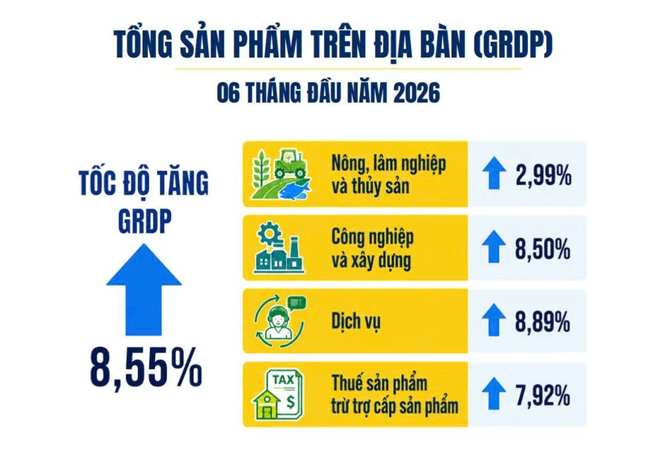 Du lịch bứt phá nửa đầu năm, thành động lực tăng trưởng kinh tế của TP Hồ Chí Minh Du lịch bứt phá nửa đầu năm, thành động lực tăng trưởng kinh tế của TP Hồ Chí Minh
