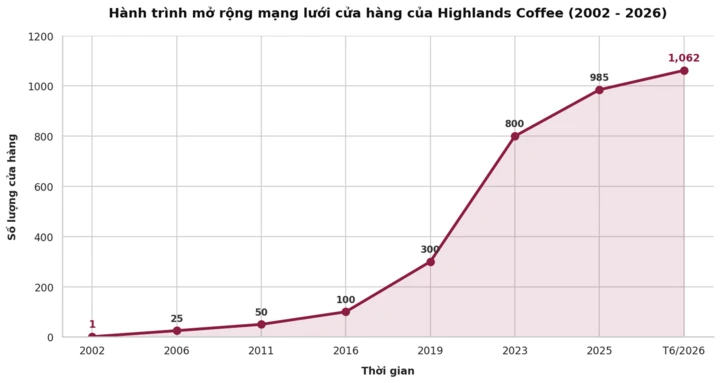 Đường đi của Highlands Coffee hơn 1 thập kỷ 'trong tay' doanh nghiệp ngoại Đường đi của Highlands Coffee hơn 1 thập kỷ 'trong tay' doanh nghiệp ngoại