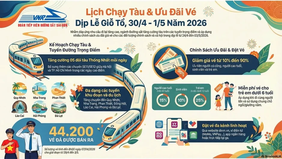 Đường sắt đã bán được 44.200 vé tàu dịp nghỉ lễ Giỗ tổ Hùng Vương và 30/4, 1/5