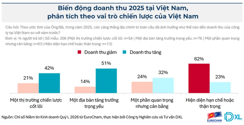 EuroCham: Việt Nam vẫn là điểm tựa chiến lược giữa biến động toàn cầu EuroCham: Việt Nam vẫn là điểm tựa chiến lược giữa biến động toàn cầu