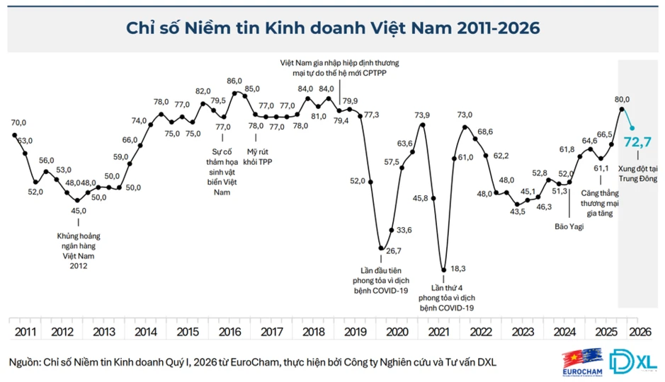 EuroCham: Việt Nam vẫn là điểm tựa chiến lược giữa biến động toàn cầu EuroCham: Việt Nam vẫn là điểm tựa chiến lược giữa biến động toàn cầu