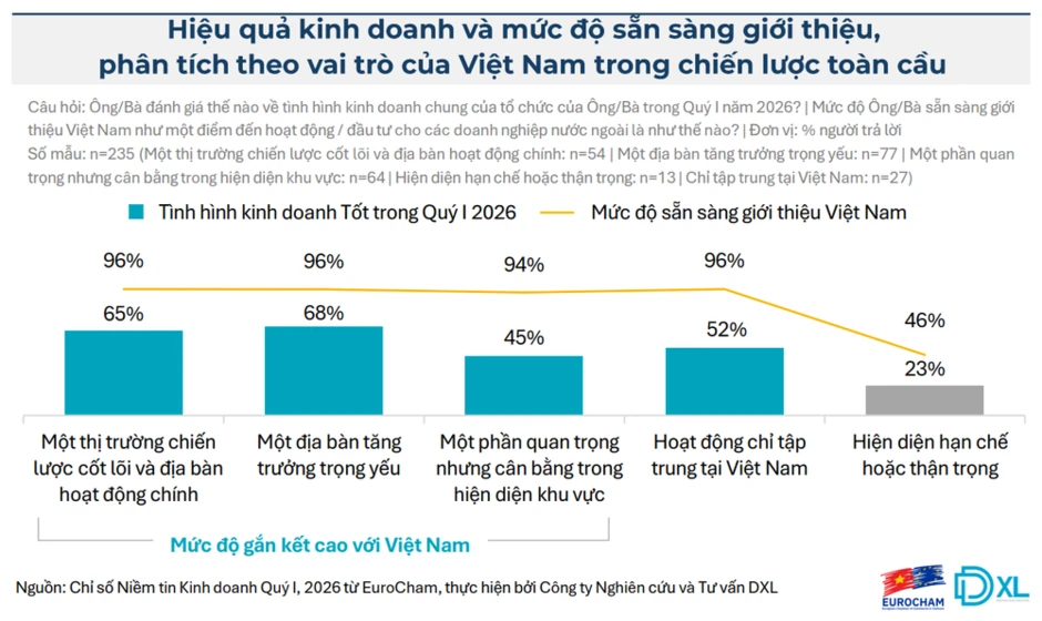 EuroCham: Việt Nam vẫn là điểm tựa chiến lược giữa biến động toàn cầu EuroCham: Việt Nam vẫn là điểm tựa chiến lược giữa biến động toàn cầu
