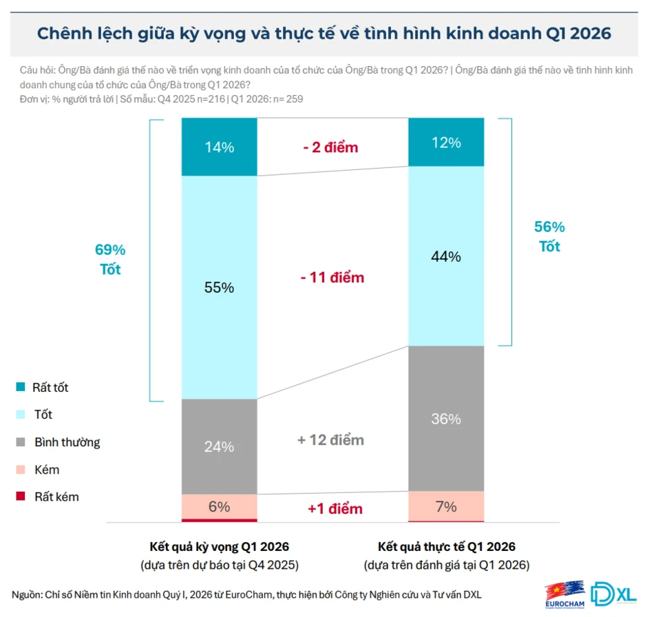 EuroCham: Việt Nam vẫn là điểm tựa chiến lược giữa biến động toàn cầu EuroCham: Việt Nam vẫn là điểm tựa chiến lược giữa biến động toàn cầu