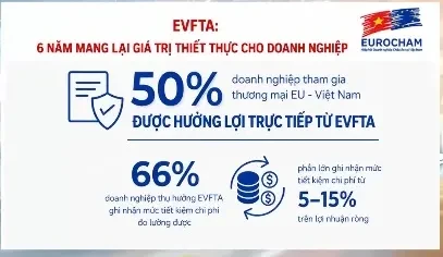 EVFTA: Động lực thương mại Việt Nam - EU