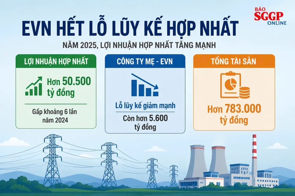 EVN thông tin thêm về báo cáo tài chính năm 2025 EVN thông tin thêm về báo cáo tài chính năm 2025