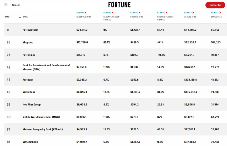 Fortune Southeast Asia 500: BIDV - Top 50 doanh nghiệp lớn nhất Đông Nam Á
