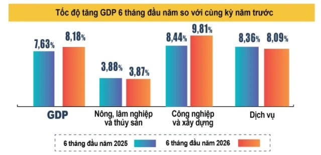 GDP lập đỉnh 15 năm, vì sao mục tiêu tăng trưởng hai con số vẫn thách thức? GDP lập đỉnh 15 năm, vì sao mục tiêu tăng trưởng hai con số vẫn thách thức?