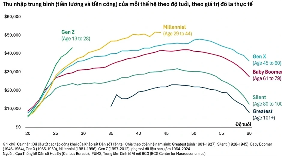 Gen Z kiếm tiền giỏi hơn thế hệ trước nhưng mắc kẹt vì kỳ vọng quá cao