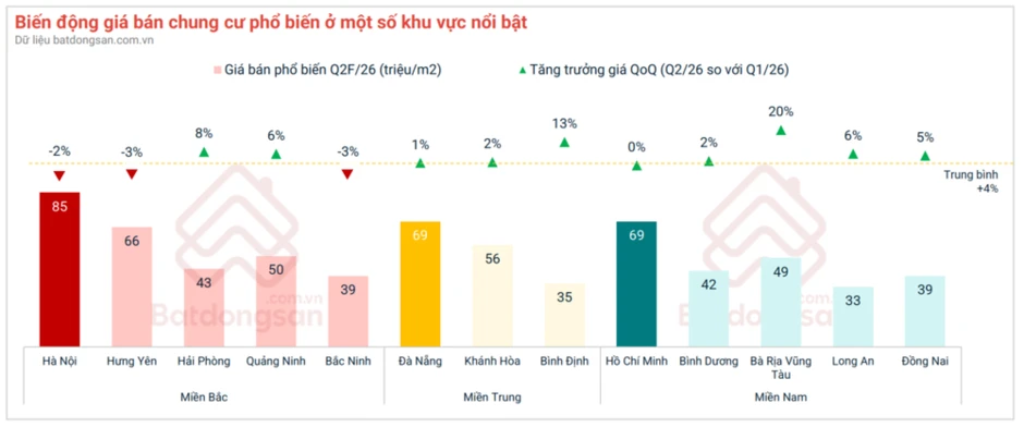 Ghi nhận bức tranh đa sắc thái giữa các vùng miền, loại hình sản phẩm bất động sản những tháng đầu 2026 Ghi nhận bức tranh đa sắc thái giữa các vùng miền, loại hình sản phẩm bất động sản những tháng đầu 2026