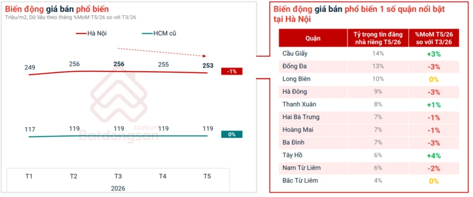 Ghi nhận bức tranh đa sắc thái giữa các vùng miền, loại hình sản phẩm bất động sản những tháng đầu 2026 Ghi nhận bức tranh đa sắc thái giữa các vùng miền, loại hình sản phẩm bất động sản những tháng đầu 2026
