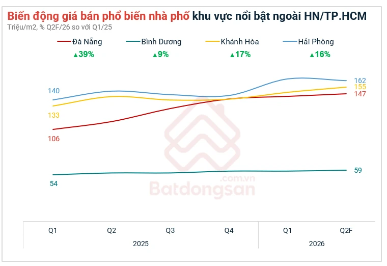 Ghi nhận bức tranh đa sắc thái giữa các vùng miền, loại hình sản phẩm bất động sản những tháng đầu 2026 Ghi nhận bức tranh đa sắc thái giữa các vùng miền, loại hình sản phẩm bất động sản những tháng đầu 2026