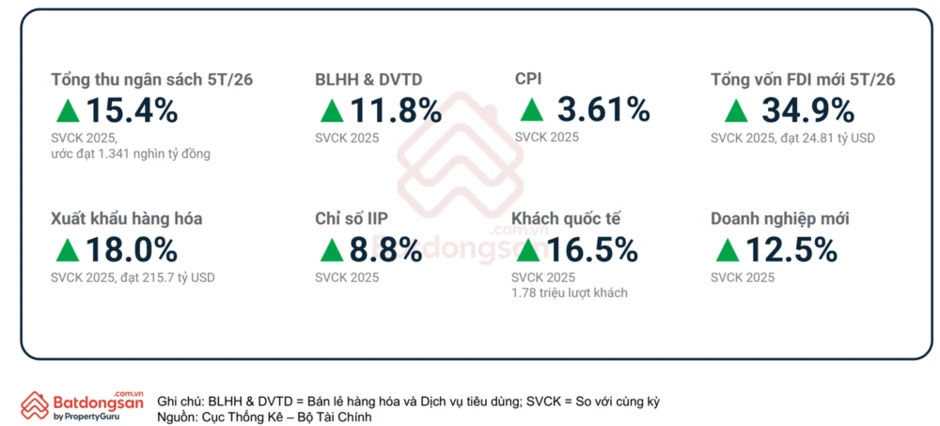 Ghi nhận bức tranh đa sắc thái giữa các vùng miền, loại hình sản phẩm bất động sản những tháng đầu 2026 Ghi nhận bức tranh đa sắc thái giữa các vùng miền, loại hình sản phẩm bất động sản những tháng đầu 2026